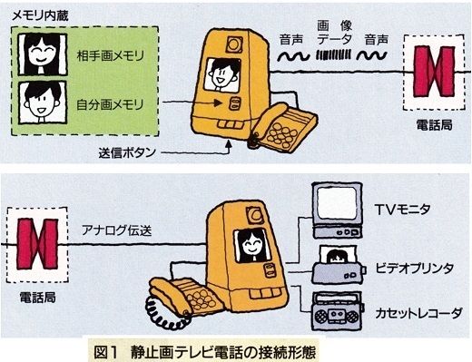 三菱静止画テレビ電話 LU-510J - メルカリ