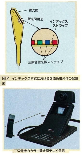一般回線に接続できるテレビ電話（月刊ASCII 1987年12月号10